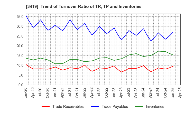 3419 ARTGREEN.CO.,LTD.: Trend of Turnover Ratio of TR, TP and Inventories