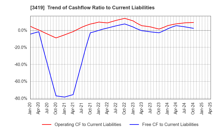 3419 ARTGREEN.CO.,LTD.: Trend of Cashflow Ratio to Current Liabilities