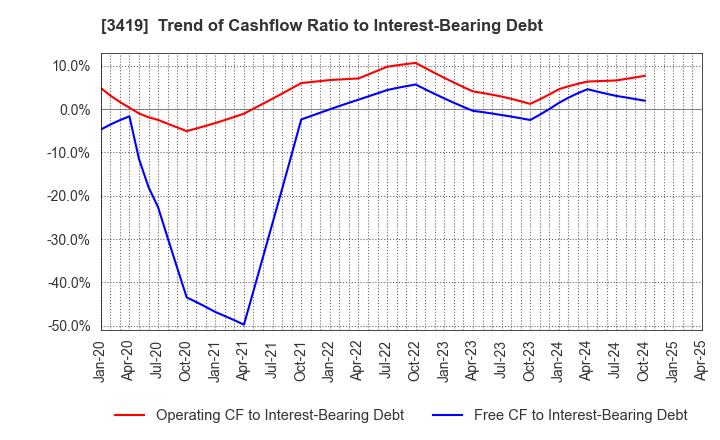 3419 ARTGREEN.CO.,LTD.: Trend of Cashflow Ratio to Interest-Bearing Debt