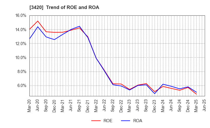 3420 KFC Ltd: Trend of ROE and ROA