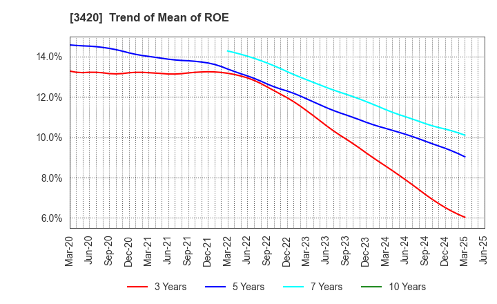 3420 KFC Ltd: Trend of Mean of ROE
