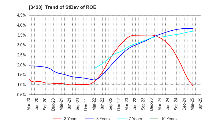 3420 KFC Ltd: Trend of StDev of ROE