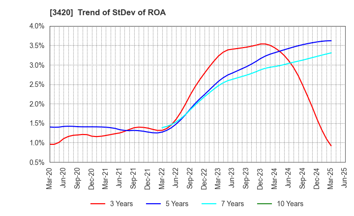 3420 KFC Ltd: Trend of StDev of ROA