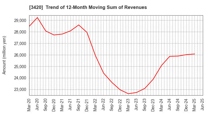 3420 KFC Ltd: Trend of 12-Month Moving Sum of Revenues