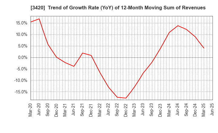 3420 KFC Ltd: Trend of Growth Rate (YoY) of 12-Month Moving Sum of Revenues