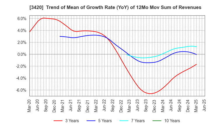 3420 KFC Ltd: Trend of Mean of Growth Rate (YoY) of 12Mo Mov Sum of Revenues