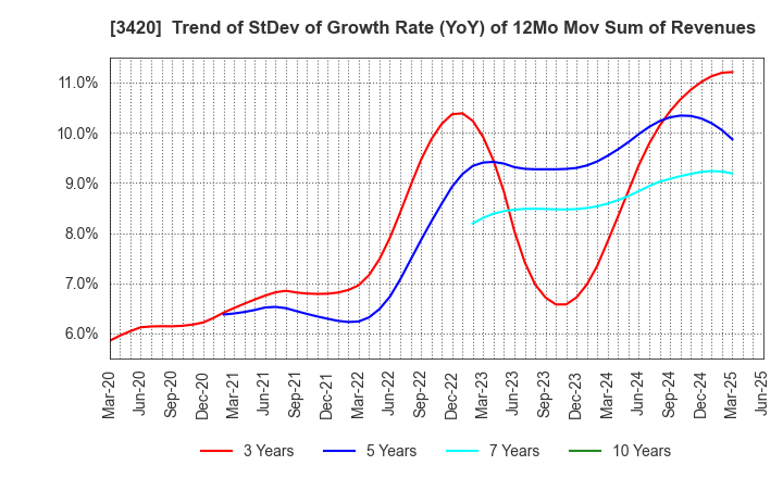 3420 KFC Ltd: Trend of StDev of Growth Rate (YoY) of 12Mo Mov Sum of Revenues