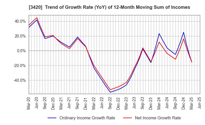 3420 KFC Ltd: Trend of Growth Rate (YoY) of 12-Month Moving Sum of Incomes