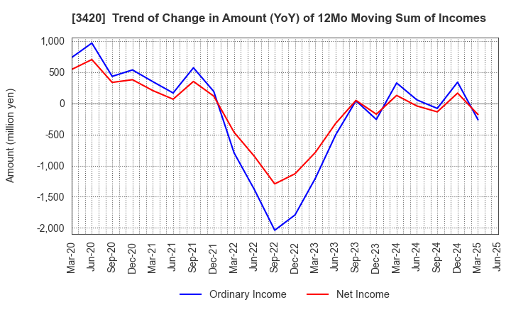 3420 KFC Ltd: Trend of Change in Amount (YoY) of 12Mo Moving Sum of Incomes