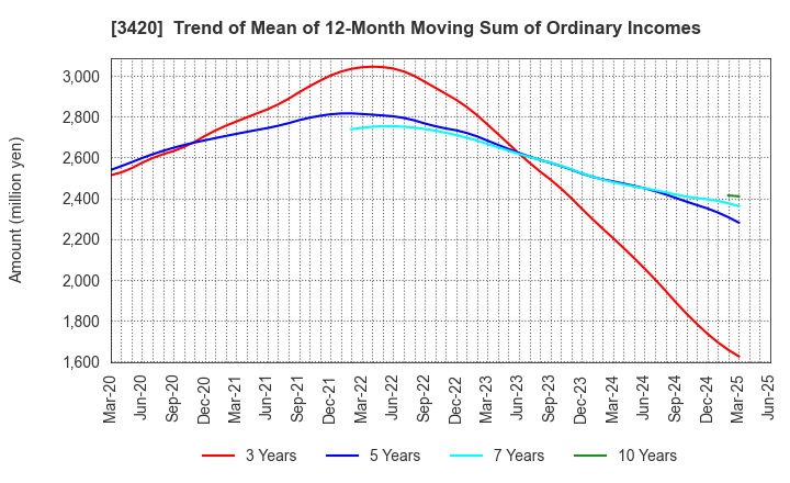 3420 KFC Ltd: Trend of Mean of 12-Month Moving Sum of Ordinary Incomes