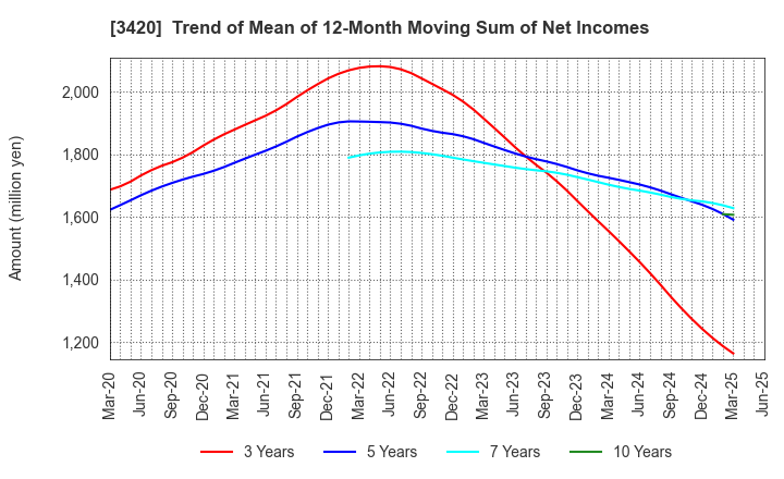 3420 KFC Ltd: Trend of Mean of 12-Month Moving Sum of Net Incomes