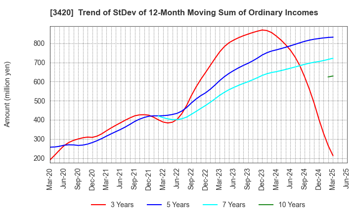 3420 KFC Ltd: Trend of StDev of 12-Month Moving Sum of Ordinary Incomes