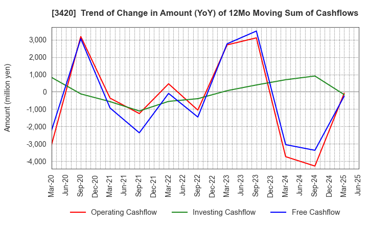 3420 KFC Ltd: Trend of Change in Amount (YoY) of 12Mo Moving Sum of Cashflows