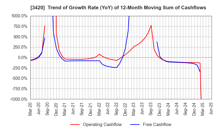 3420 KFC Ltd: Trend of Growth Rate (YoY) of 12-Month Moving Sum of Cashflows