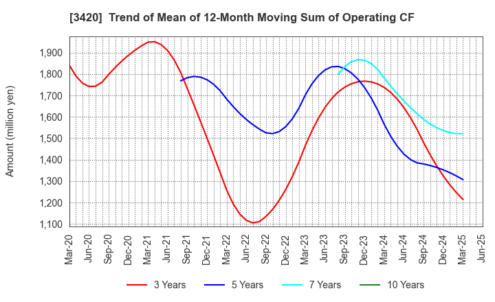 3420 KFC Ltd: Trend of Mean of 12-Month Moving Sum of Operating CF