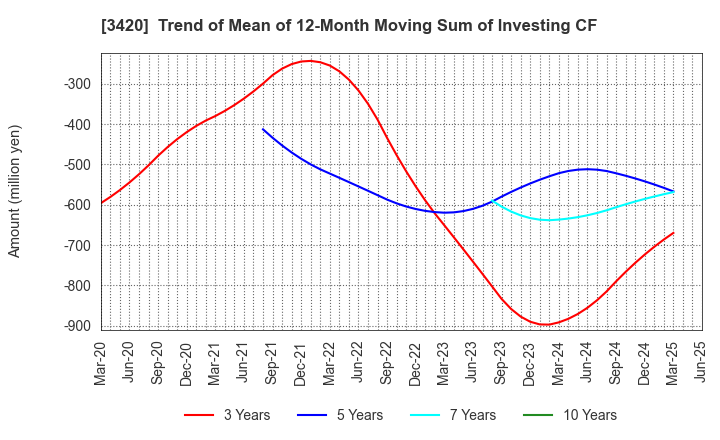 3420 KFC Ltd: Trend of Mean of 12-Month Moving Sum of Investing CF