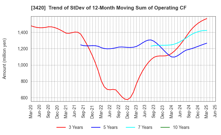 3420 KFC Ltd: Trend of StDev of 12-Month Moving Sum of Operating CF