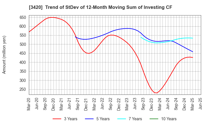 3420 KFC Ltd: Trend of StDev of 12-Month Moving Sum of Investing CF