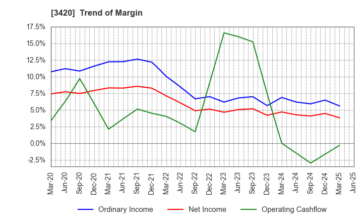 3420 KFC Ltd: Trend of Margin