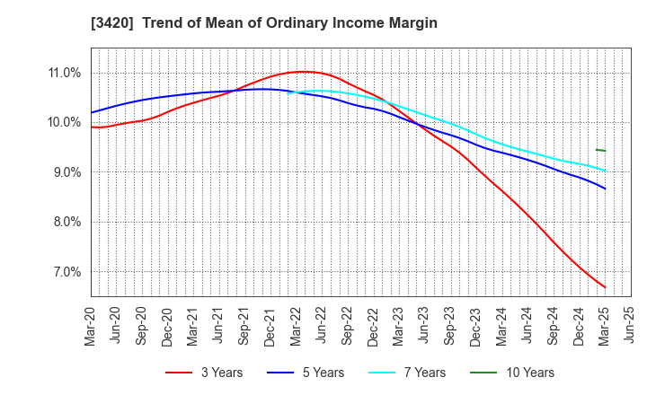 3420 KFC Ltd: Trend of Mean of Ordinary Income Margin