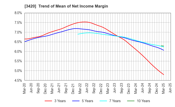 3420 KFC Ltd: Trend of Mean of Net Income Margin
