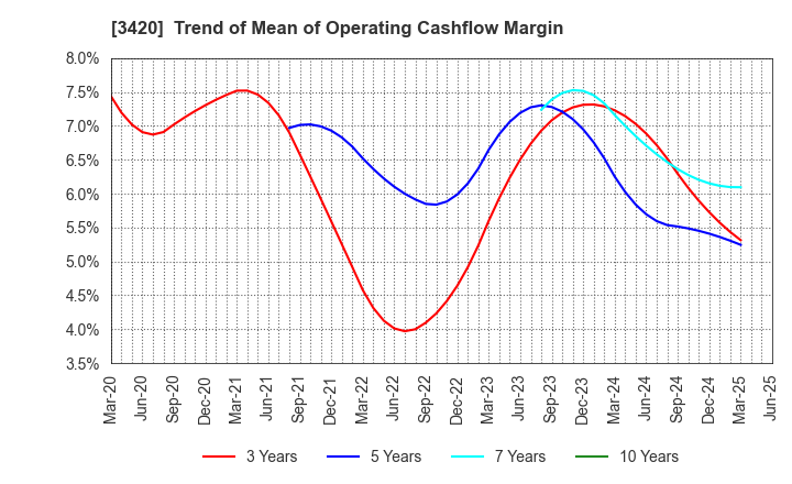 3420 KFC Ltd: Trend of Mean of Operating Cashflow Margin