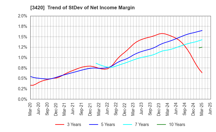 3420 KFC Ltd: Trend of StDev of Net Income Margin
