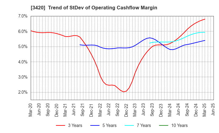 3420 KFC Ltd: Trend of StDev of Operating Cashflow Margin