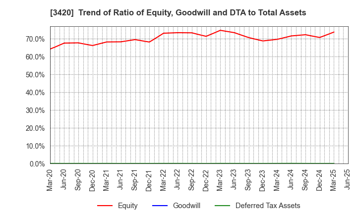 3420 KFC Ltd: Trend of Ratio of Equity, Goodwill and DTA to Total Assets