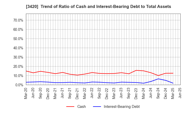 3420 KFC Ltd: Trend of Ratio of Cash and Interest-Bearing Debt to Total Assets