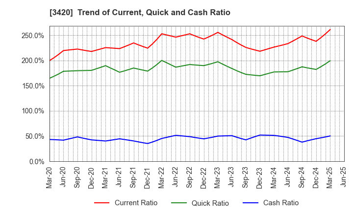 3420 KFC Ltd: Trend of Current, Quick and Cash Ratio