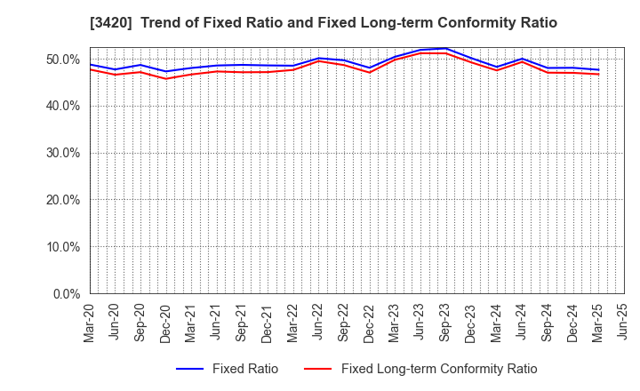 3420 KFC Ltd: Trend of Fixed Ratio and Fixed Long-term Conformity Ratio