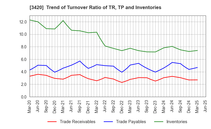 3420 KFC Ltd: Trend of Turnover Ratio of TR, TP and Inventories