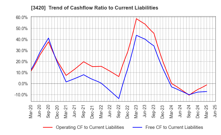 3420 KFC Ltd: Trend of Cashflow Ratio to Current Liabilities