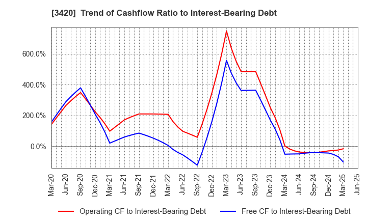 3420 KFC Ltd: Trend of Cashflow Ratio to Interest-Bearing Debt