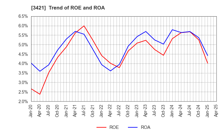 3421 INABA SEISAKUSHO Co.,Ltd.: Trend of ROE and ROA