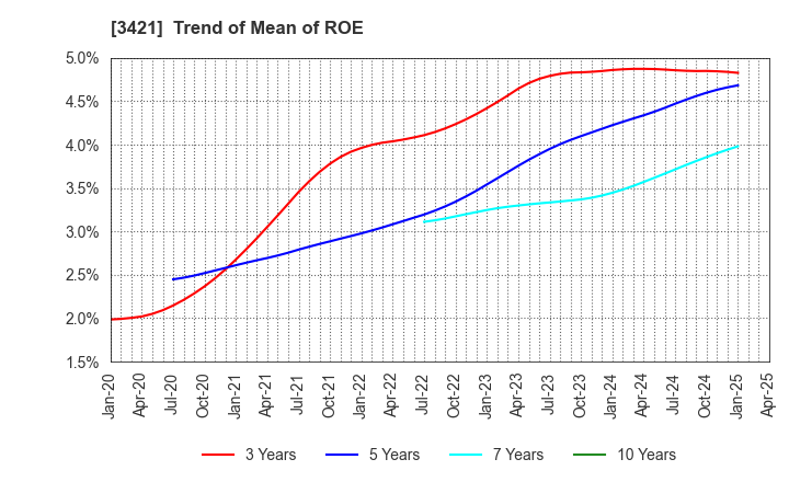 3421 INABA SEISAKUSHO Co.,Ltd.: Trend of Mean of ROE