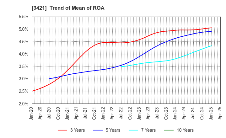 3421 INABA SEISAKUSHO Co.,Ltd.: Trend of Mean of ROA