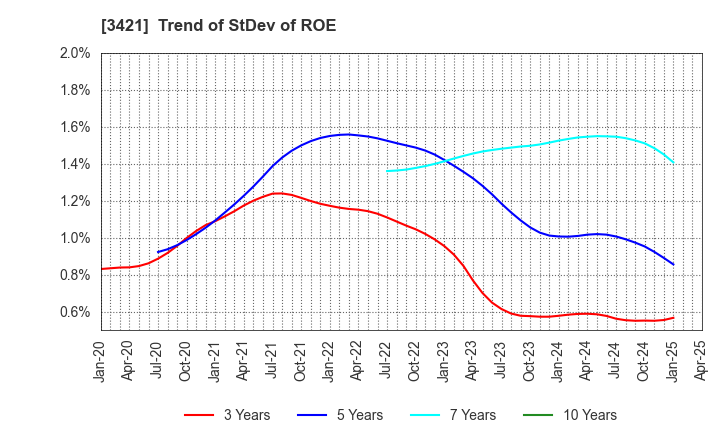 3421 INABA SEISAKUSHO Co.,Ltd.: Trend of StDev of ROE