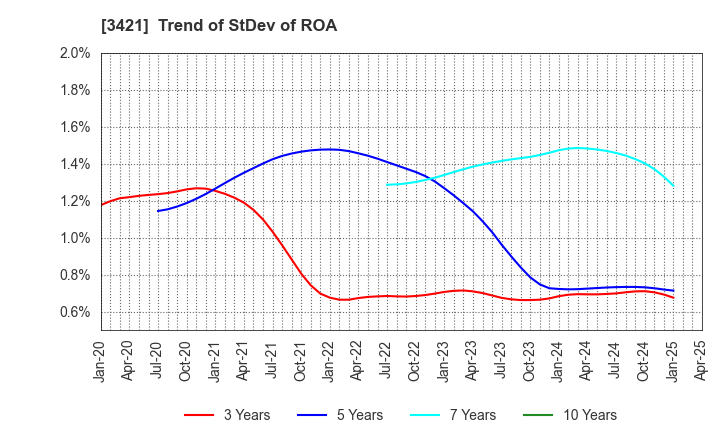 3421 INABA SEISAKUSHO Co.,Ltd.: Trend of StDev of ROA