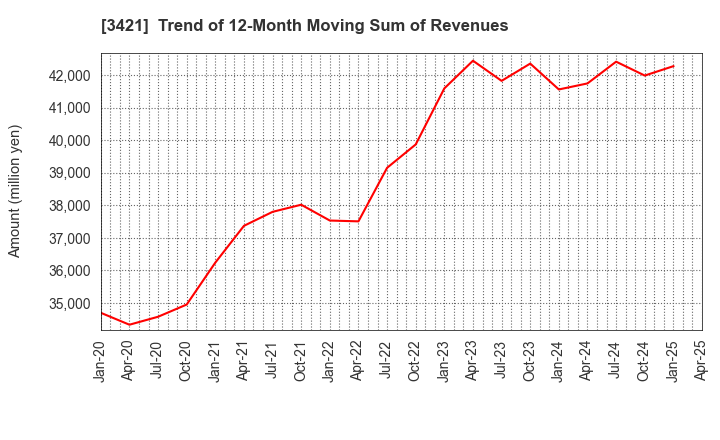 3421 INABA SEISAKUSHO Co.,Ltd.: Trend of 12-Month Moving Sum of Revenues