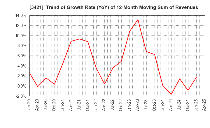 3421 INABA SEISAKUSHO Co.,Ltd.: Trend of Growth Rate (YoY) of 12-Month Moving Sum of Revenues