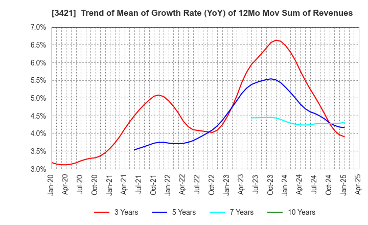 3421 INABA SEISAKUSHO Co.,Ltd.: Trend of Mean of Growth Rate (YoY) of 12Mo Mov Sum of Revenues