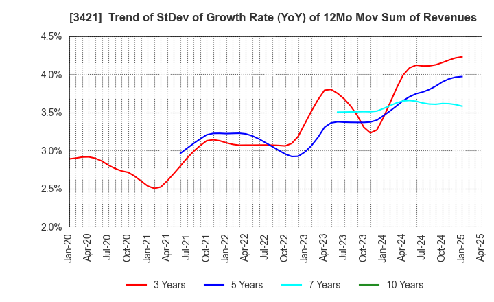 3421 INABA SEISAKUSHO Co.,Ltd.: Trend of StDev of Growth Rate (YoY) of 12Mo Mov Sum of Revenues