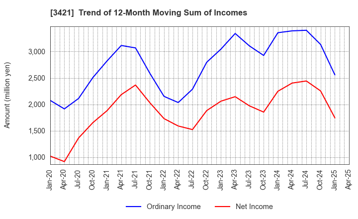 3421 INABA SEISAKUSHO Co.,Ltd.: Trend of 12-Month Moving Sum of Incomes