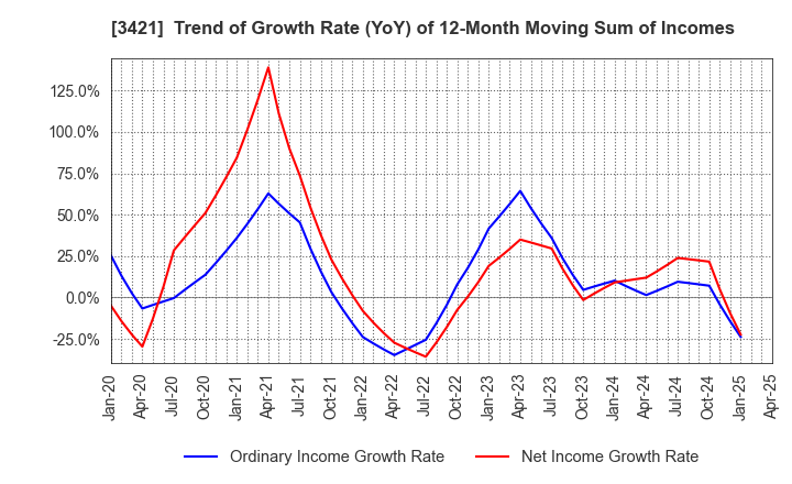 3421 INABA SEISAKUSHO Co.,Ltd.: Trend of Growth Rate (YoY) of 12-Month Moving Sum of Incomes