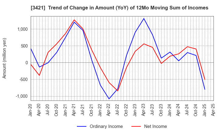 3421 INABA SEISAKUSHO Co.,Ltd.: Trend of Change in Amount (YoY) of 12Mo Moving Sum of Incomes