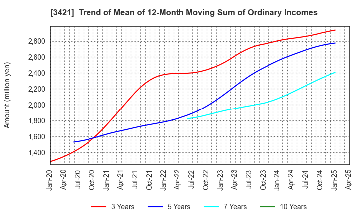3421 INABA SEISAKUSHO Co.,Ltd.: Trend of Mean of 12-Month Moving Sum of Ordinary Incomes