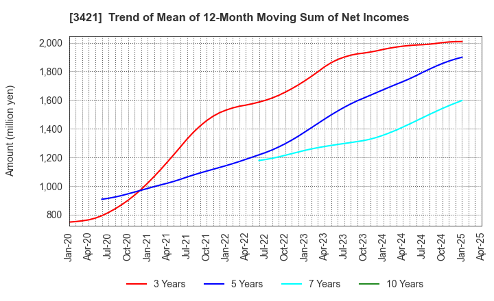 3421 INABA SEISAKUSHO Co.,Ltd.: Trend of Mean of 12-Month Moving Sum of Net Incomes