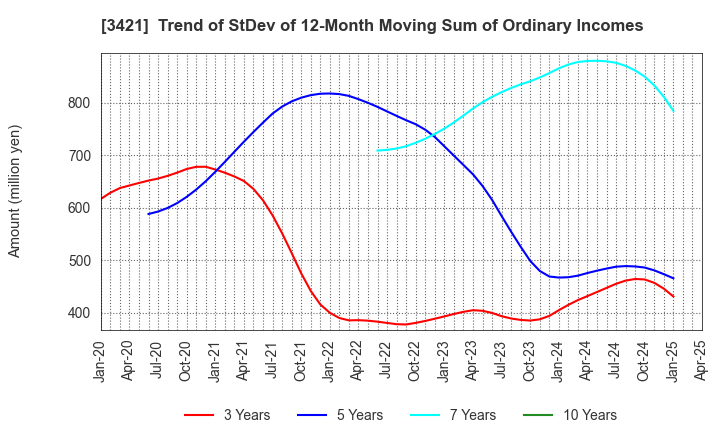 3421 INABA SEISAKUSHO Co.,Ltd.: Trend of StDev of 12-Month Moving Sum of Ordinary Incomes